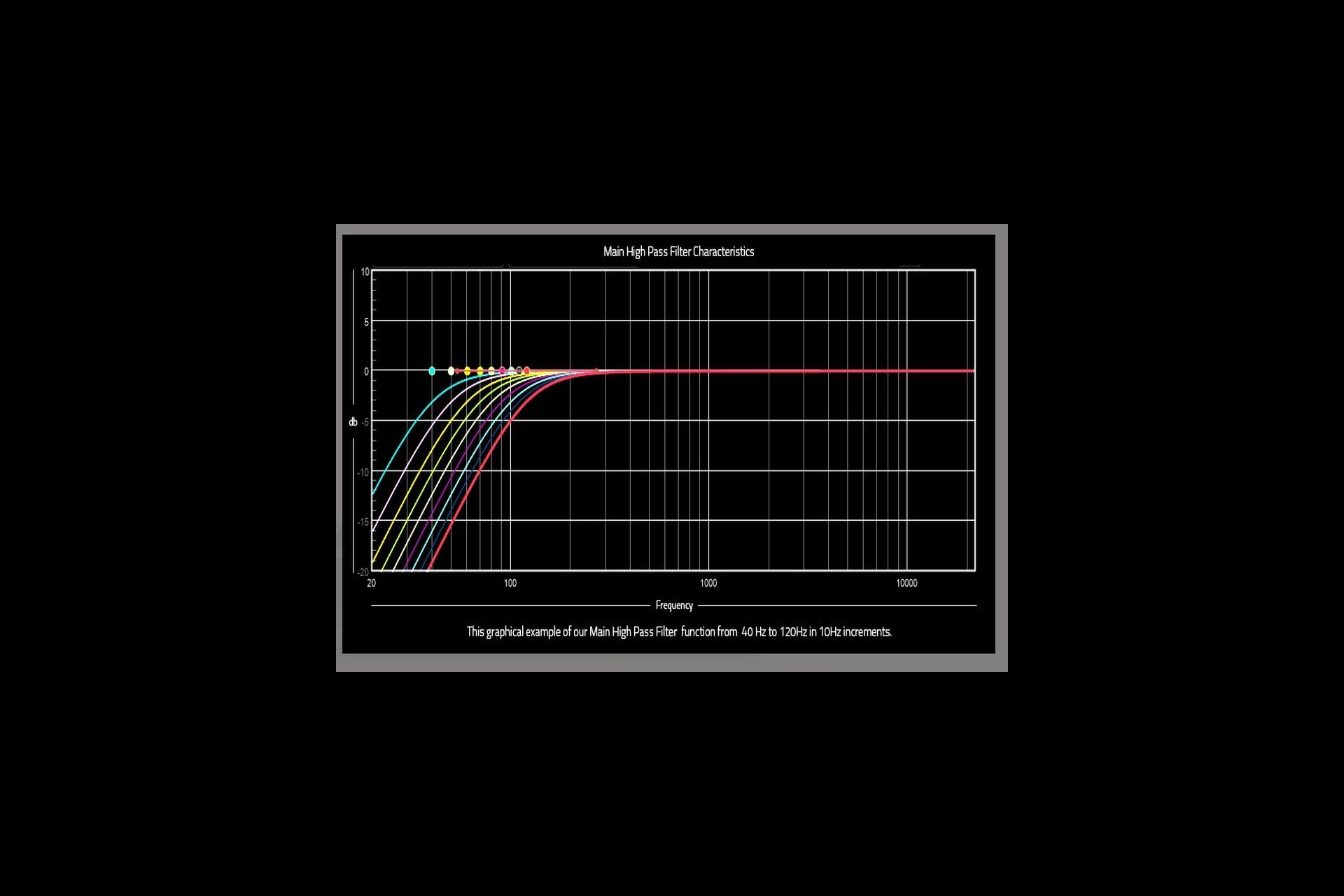 Hochpass-Einstellungen mit dem DSP des E1X. Damit kann man die Hauptlautsprecher gegenüber einem Subwoofer abdämpfen und die optimale Balance finden.